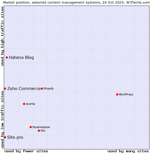 Market position of Hatena Blog vs. Zoho Commerce vs. Site.pro