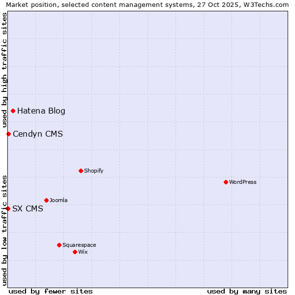 Market position of Hatena Blog vs. Cendyn CMS vs. SX CMS