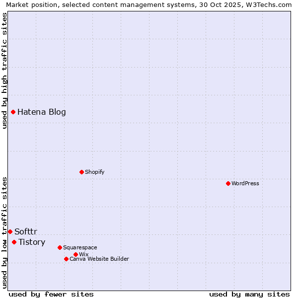 Market position of Tistory vs. Hatena Blog vs. Softtr