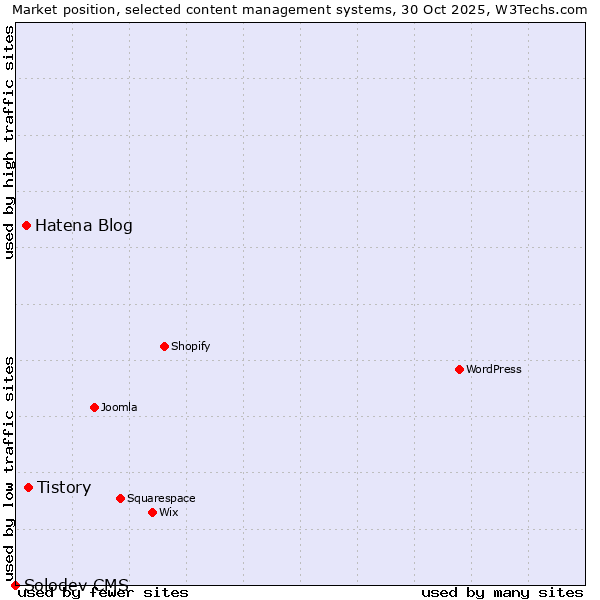 Market position of Tistory vs. Hatena Blog vs. Solodev CMS