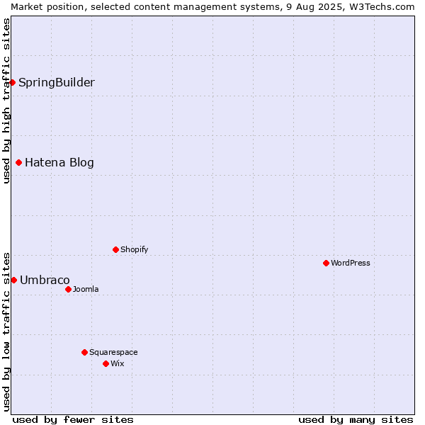 Market position of Hatena Blog vs. Umbraco vs. SpringBuilder