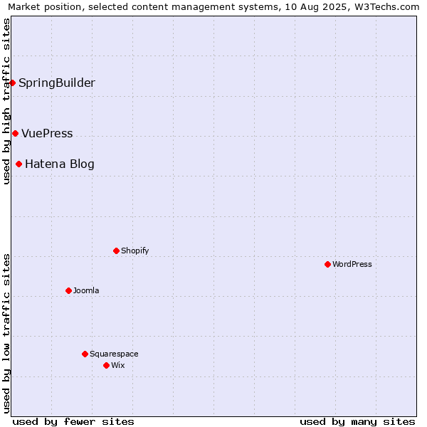 Market position of Hatena Blog vs. VuePress vs. SpringBuilder