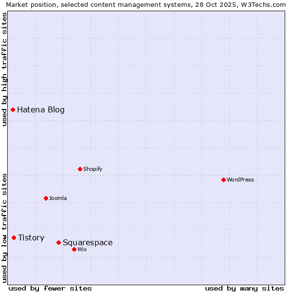 Market position of Squarespace vs. Tistory vs. Hatena Blog