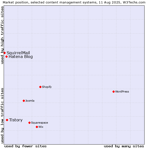 Market position of Tistory vs. Hatena Blog vs. SquirrelMail