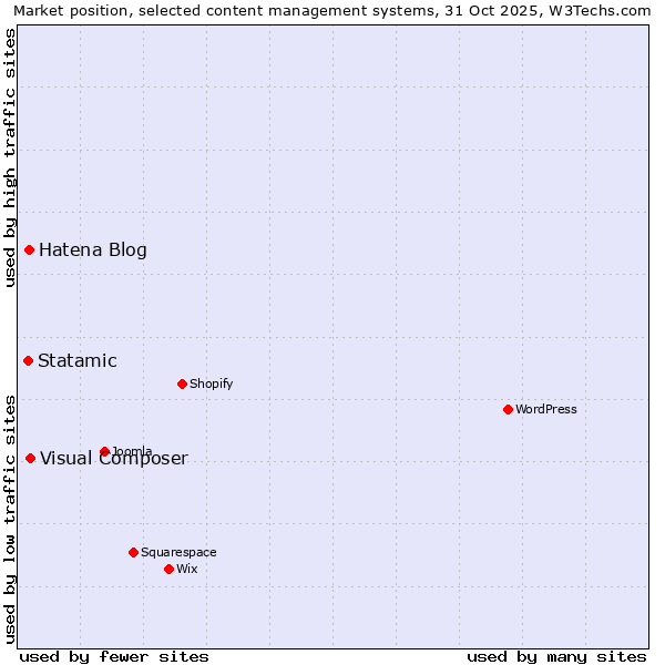 Market position of Visual Composer vs. Hatena Blog vs. Statamic