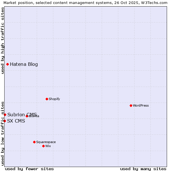 Market position of Hatena Blog vs. Subrion CMS vs. SX CMS