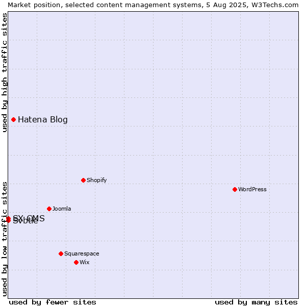 Market position of Hatena Blog vs. Svbtle vs. SX CMS