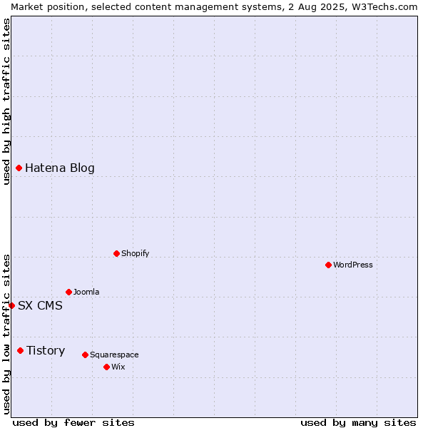 Market position of Tistory vs. Hatena Blog vs. SX CMS