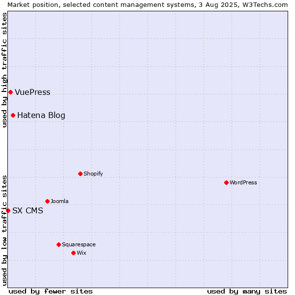 Market position of Hatena Blog vs. VuePress vs. SX CMS
