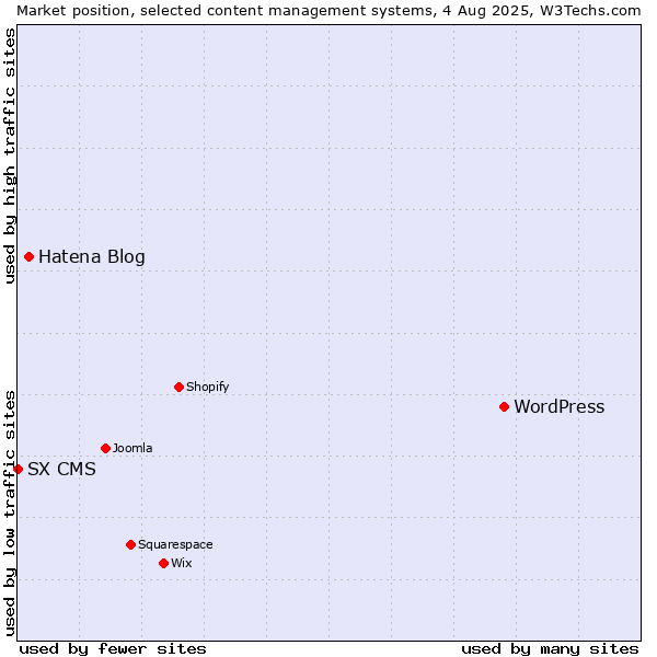 Market position of WordPress vs. Hatena Blog vs. SX CMS