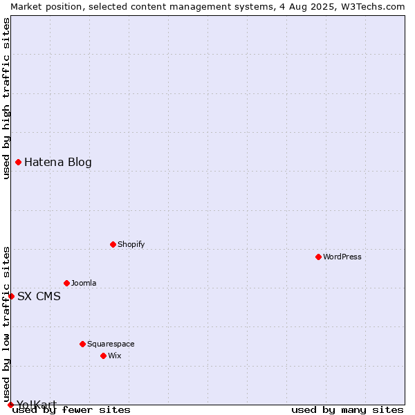 Market position of Hatena Blog vs. SX CMS vs. Yo!Kart