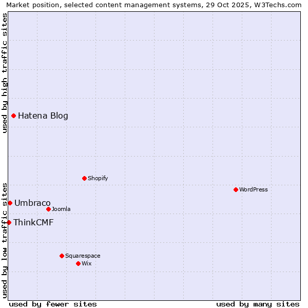 Market position of Hatena Blog vs. Umbraco vs. ThinkCMF