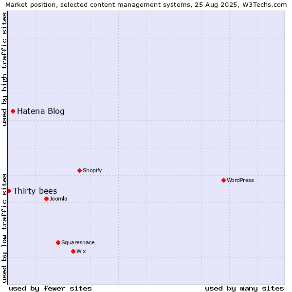 Market position of Hatena Blog vs. Thirty bees