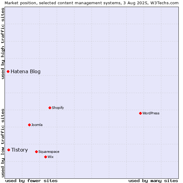 Market position of Tistory vs. Hatena Blog