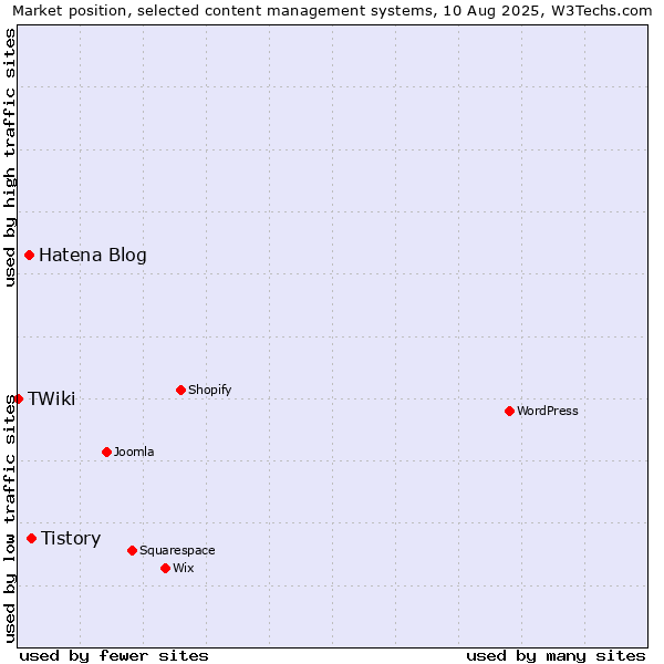 Market position of Tistory vs. Hatena Blog vs. TWiki