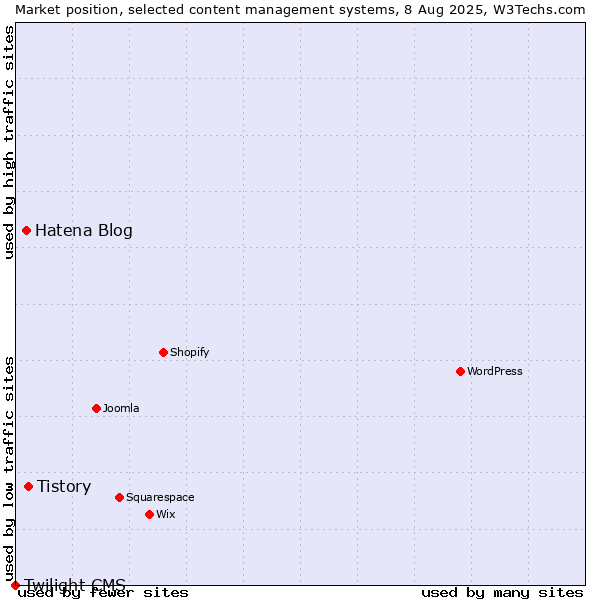 Market position of Tistory vs. Hatena Blog vs. Twilight CMS