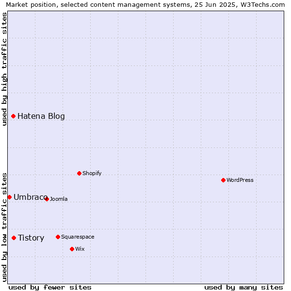 Market position of Tistory vs. Hatena Blog vs. Umbraco