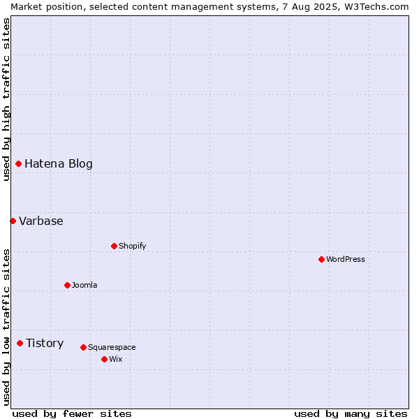 Market position of Tistory vs. Hatena Blog vs. Varbase