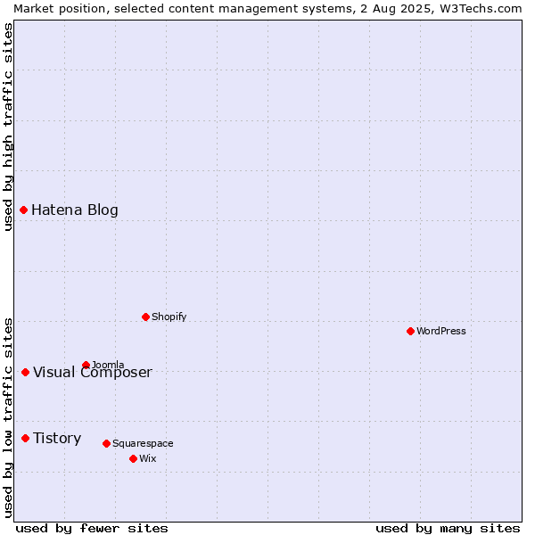 Market position of Tistory vs. Visual Composer vs. Hatena Blog