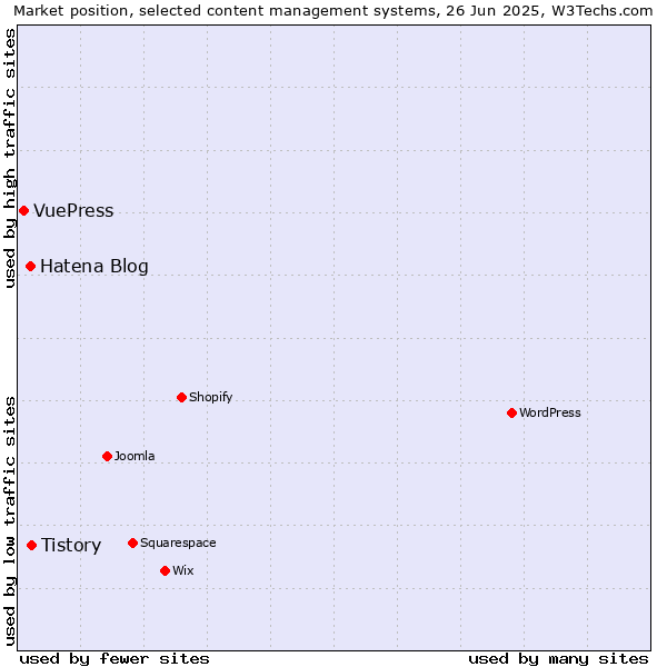 Market position of Tistory vs. Hatena Blog vs. VuePress