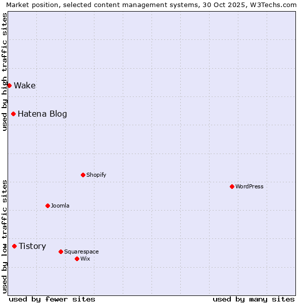 Market position of Tistory vs. Hatena Blog vs. Wake
