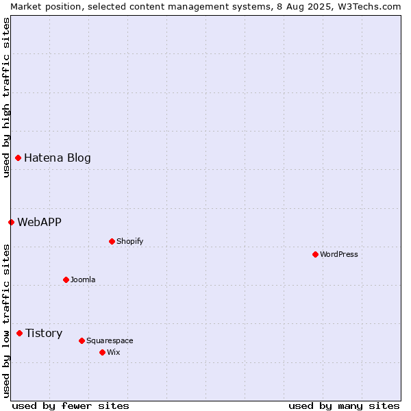 Market position of Tistory vs. Hatena Blog vs. WebAPP