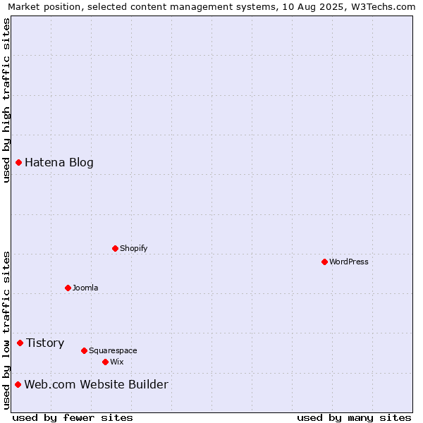 Market position of Tistory vs. Hatena Blog vs. Web.com Website Builder