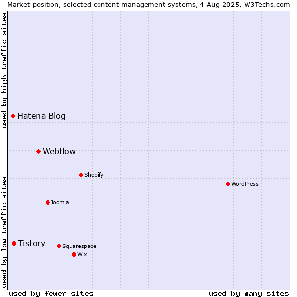 Market position of Webflow vs. Tistory vs. Hatena Blog