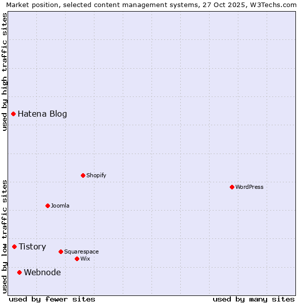 Market position of Webnode vs. Tistory vs. Hatena Blog