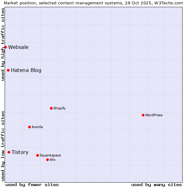 Market position of Tistory vs. Hatena Blog vs. Websale