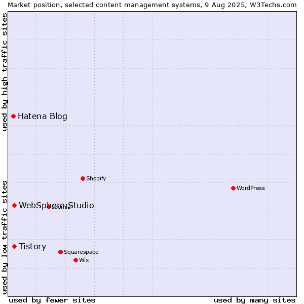 Market position of Tistory vs. WebSphere Studio vs. Hatena Blog