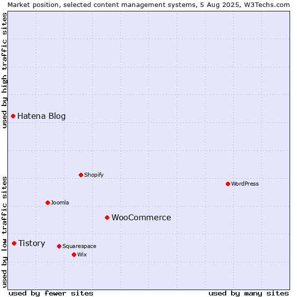 Market position of WooCommerce vs. Tistory vs. Hatena Blog
