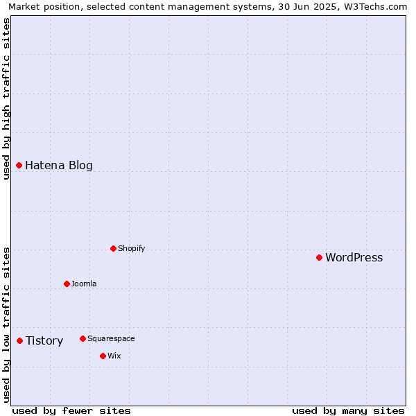 Market position of WordPress vs. Tistory vs. Hatena Blog