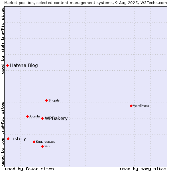 Market position of WPBakery vs. Tistory vs. Hatena Blog