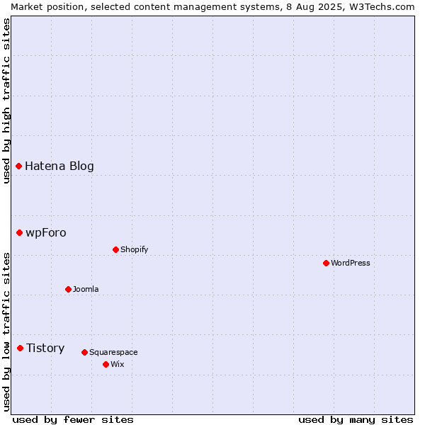 Market position of Tistory vs. wpForo vs. Hatena Blog