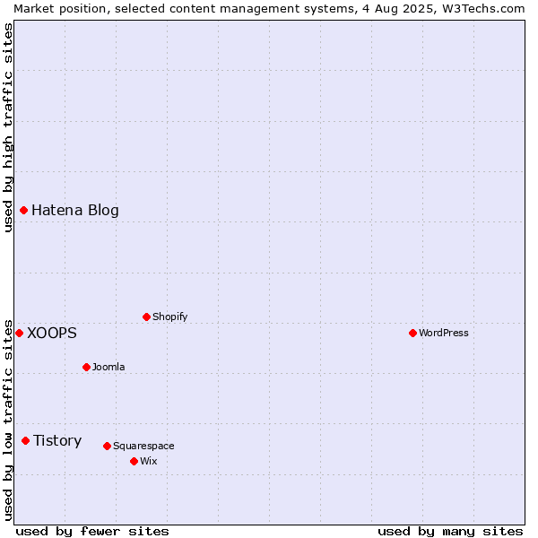 Market position of Tistory vs. Hatena Blog vs. XOOPS
