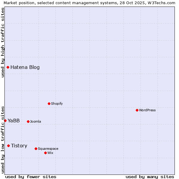 Market position of Tistory vs. Hatena Blog vs. YaBB