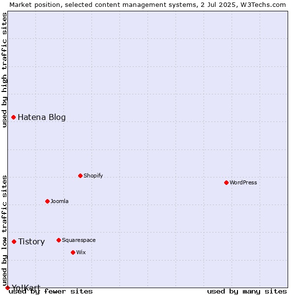 Market position of Tistory vs. Hatena Blog vs. Yo!Kart