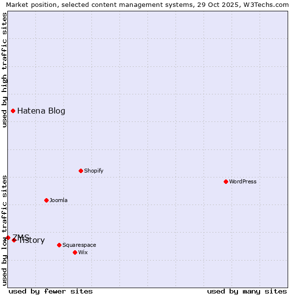 Market position of Tistory vs. Hatena Blog vs. ZMS