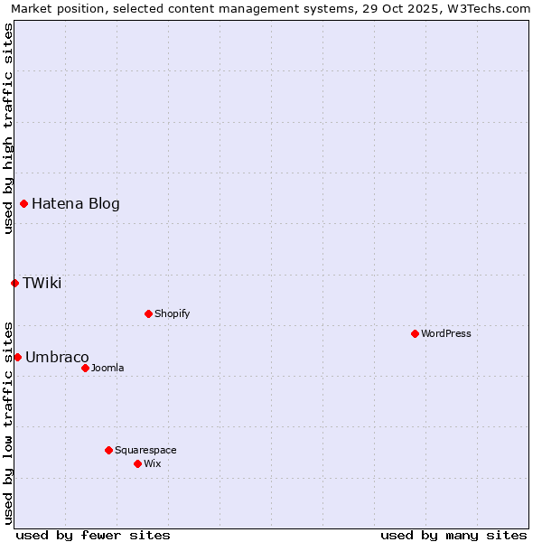 Market position of Hatena Blog vs. Umbraco vs. TWiki