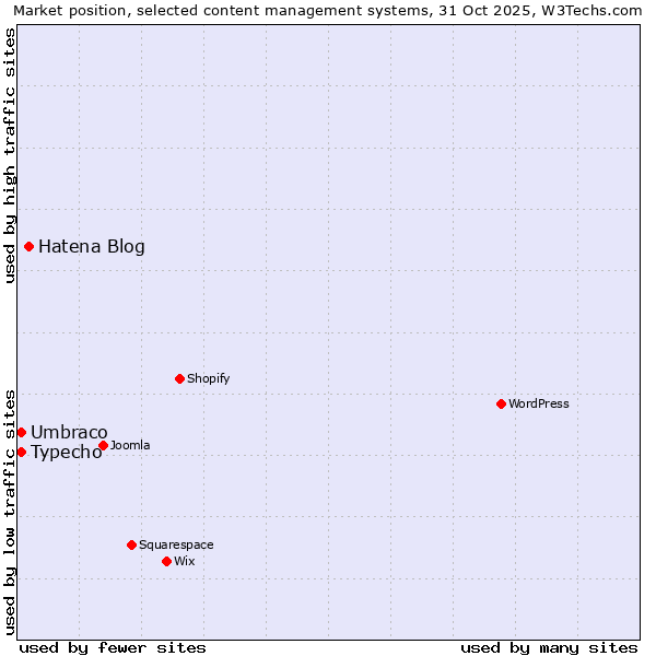 Market position of Hatena Blog vs. Umbraco vs. Typecho