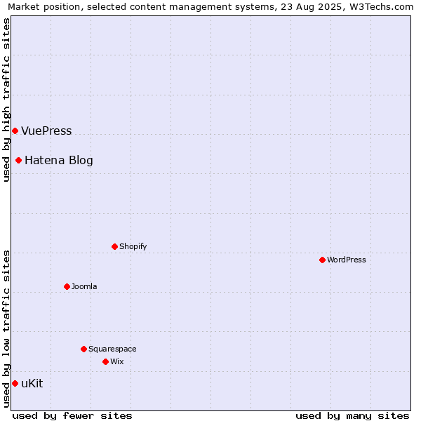 Market position of Hatena Blog vs. uKit vs. VuePress