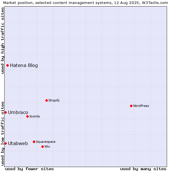 Market position of Hatena Blog vs. Umbraco vs. Utabweb