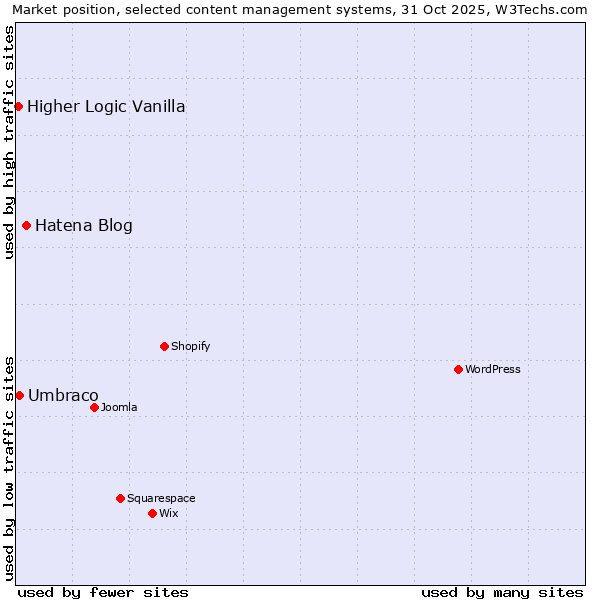 Market position of Hatena Blog vs. Umbraco vs. Higher Logic Vanilla