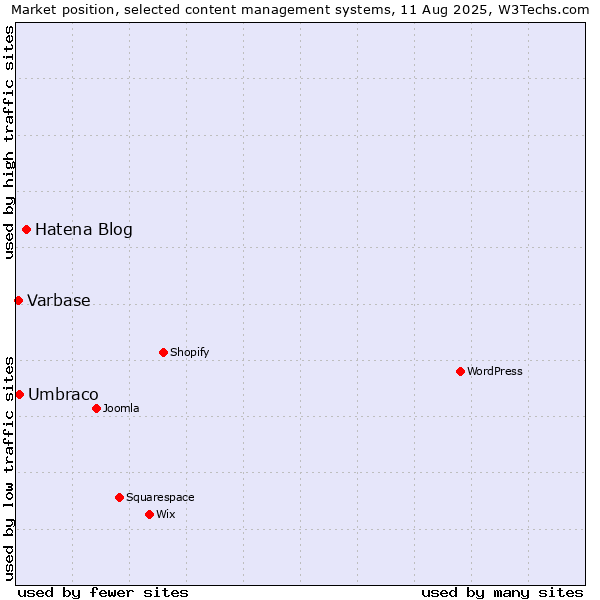 Market position of Hatena Blog vs. Umbraco vs. Varbase