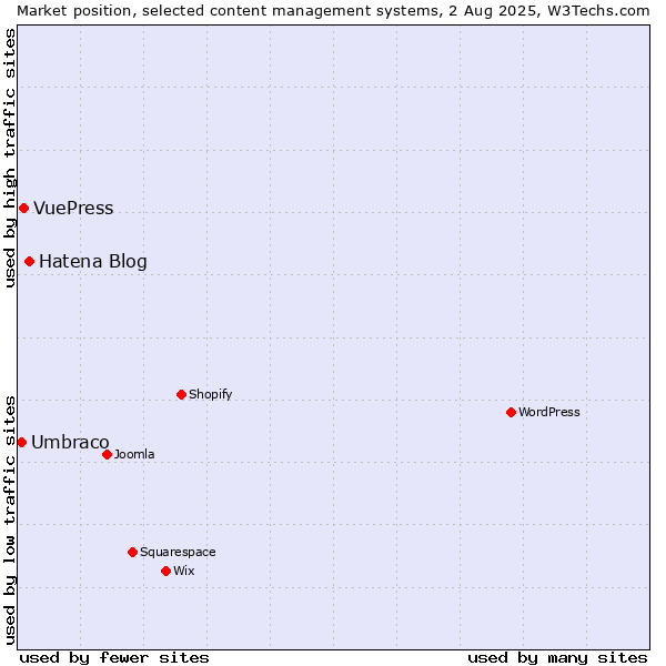 Market position of Hatena Blog vs. VuePress vs. Umbraco