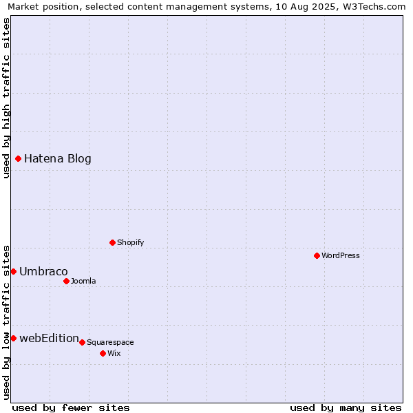 Market position of Hatena Blog vs. Umbraco vs. webEdition