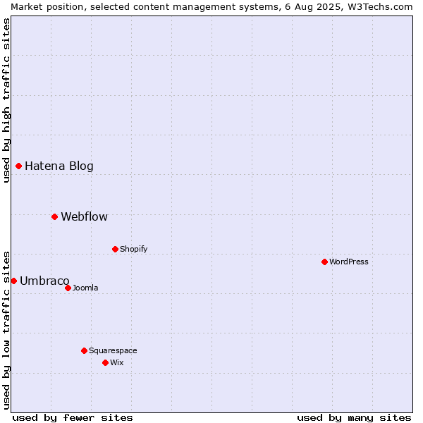 Market position of Webflow vs. Hatena Blog vs. Umbraco