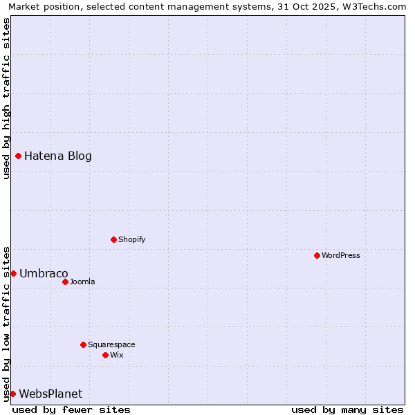 Market position of Hatena Blog vs. Umbraco vs. WebsPlanet