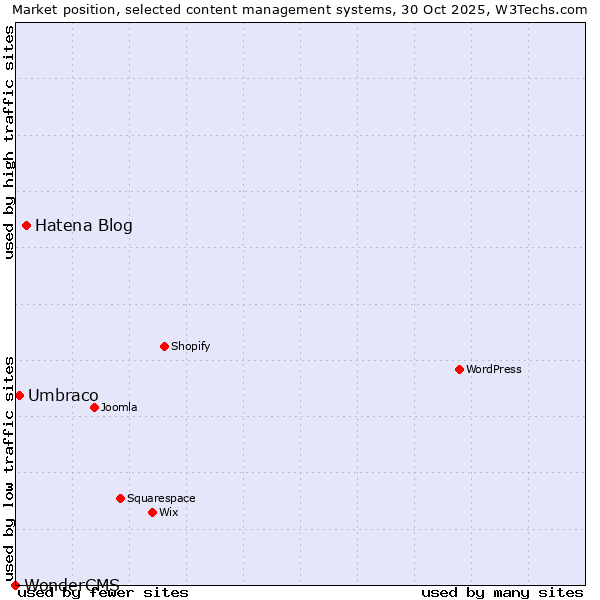 Market position of Hatena Blog vs. Umbraco vs. WonderCMS